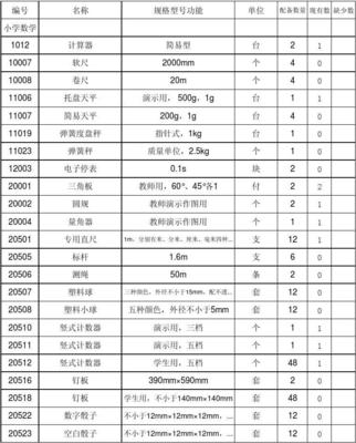 鄱陽縣小學(xué)教學(xué)儀器音體美器材及數(shù)理教學(xué)器材盤點(diǎn)分析